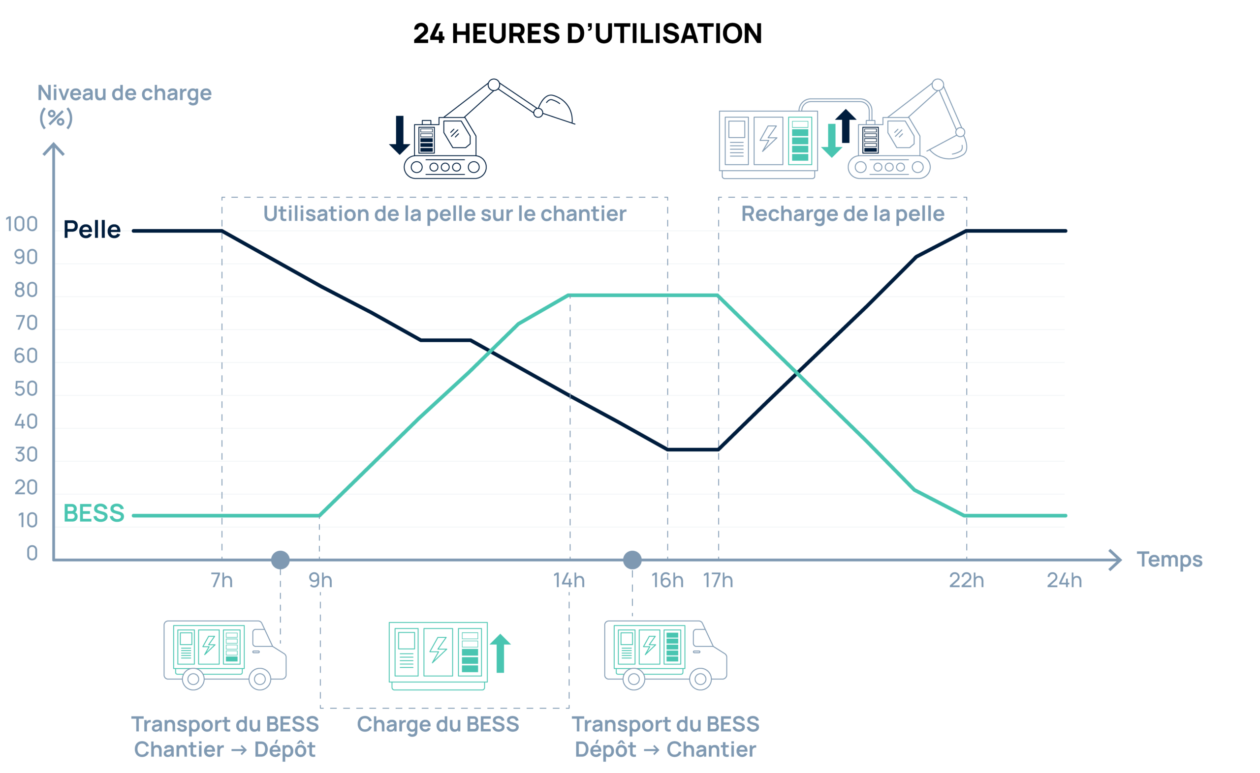 Schema - Alimenter un engin électrique sur un chantier hors réseau en zone Zéro Emission - Déploiement et organisation opérationnelle - 24h d'utilisation