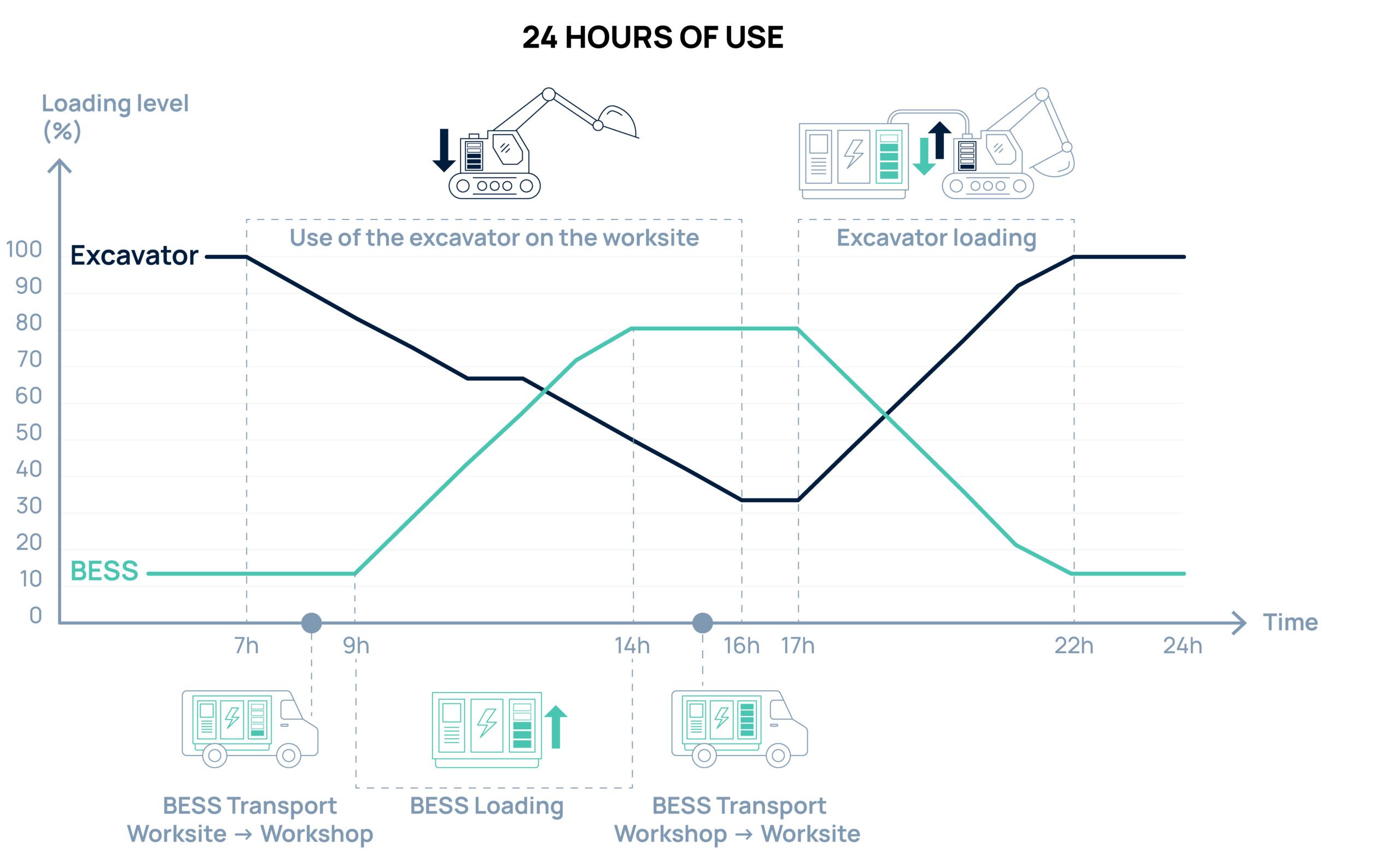 Diagram - Powering an electric machine on a remote Zero-Emission construction site - Deployment and daily operation - 24h of use
