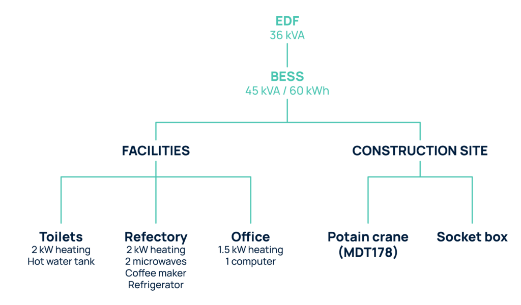 Schema - The BESS was installed alongside the Blue Tariff connection and integrated into the site’s electrical distribution network.